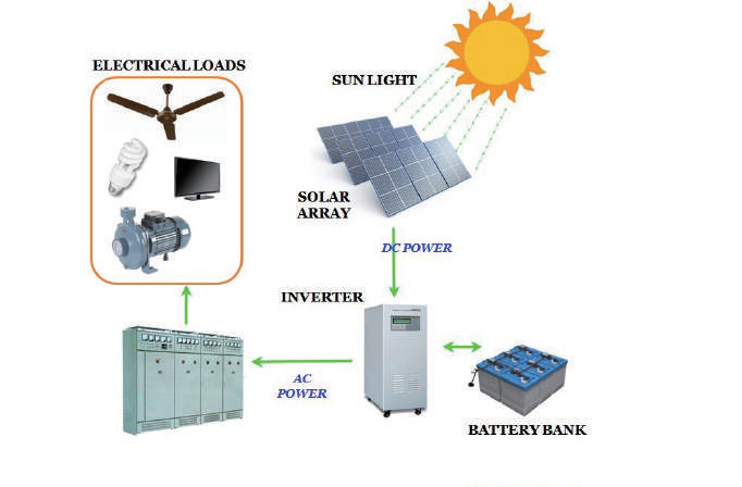 O que é um sistema de geração de energia fotovoltaica fora da rede?